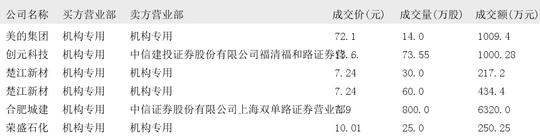 美的集团大宗交易成交3.04万股 成交额213.20万元