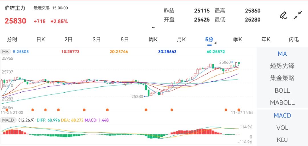 （2024年12月2日）今日沪锌期货和伦锌最新价格行情查询