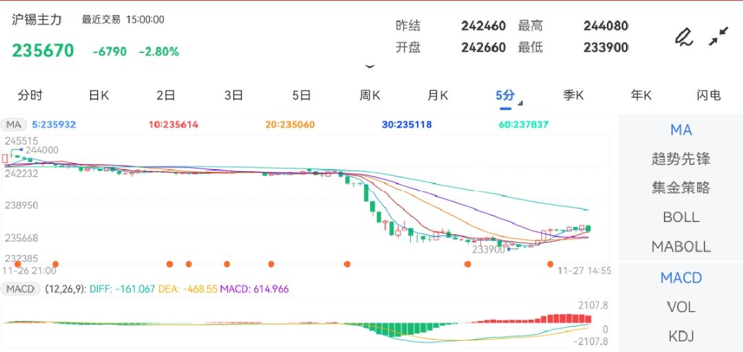 （2024年12月2日）今日沪锡期货和伦锡最新价格查询