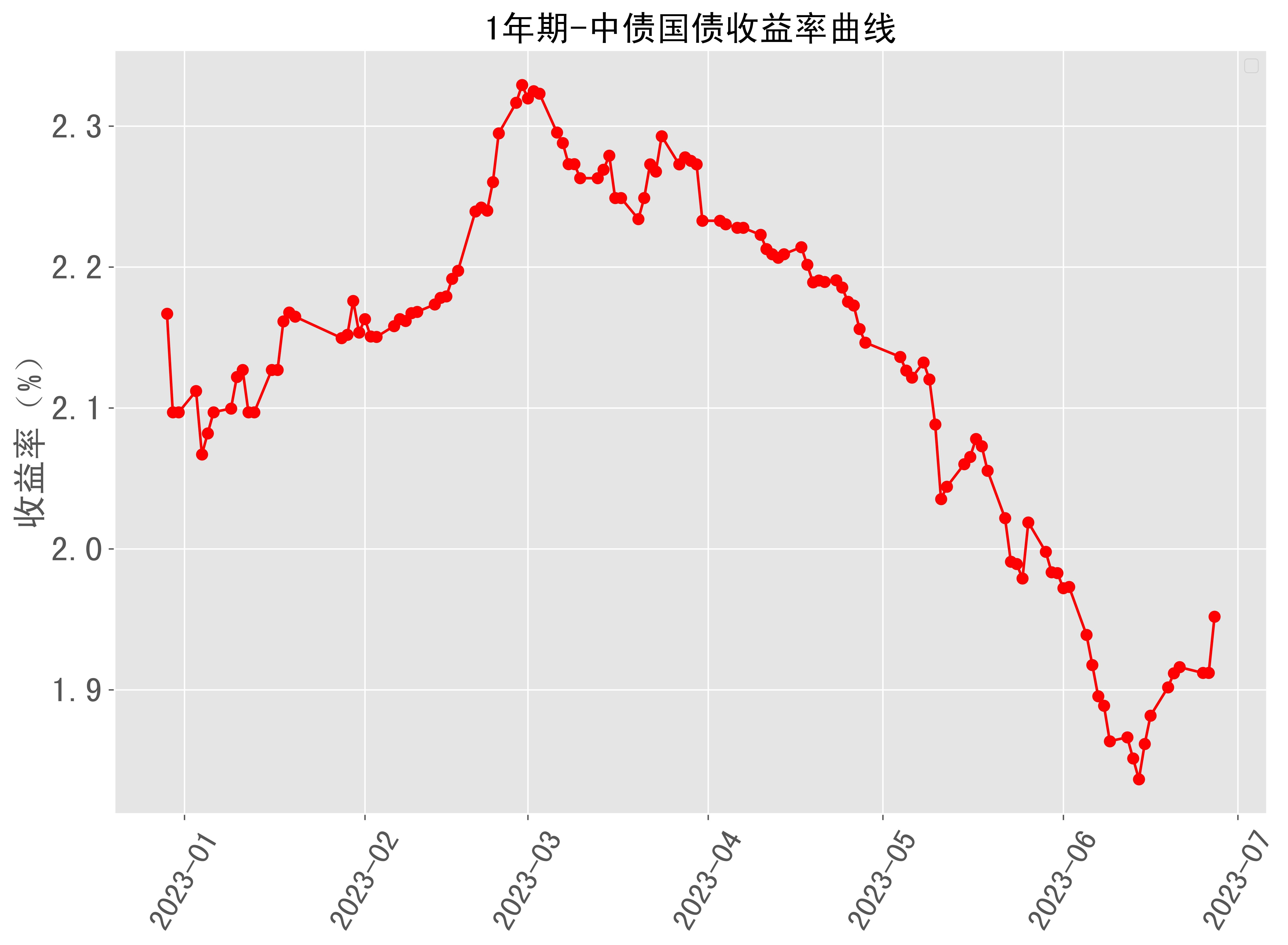 创历史新低!10年期国债收益率下破2.0000%关口