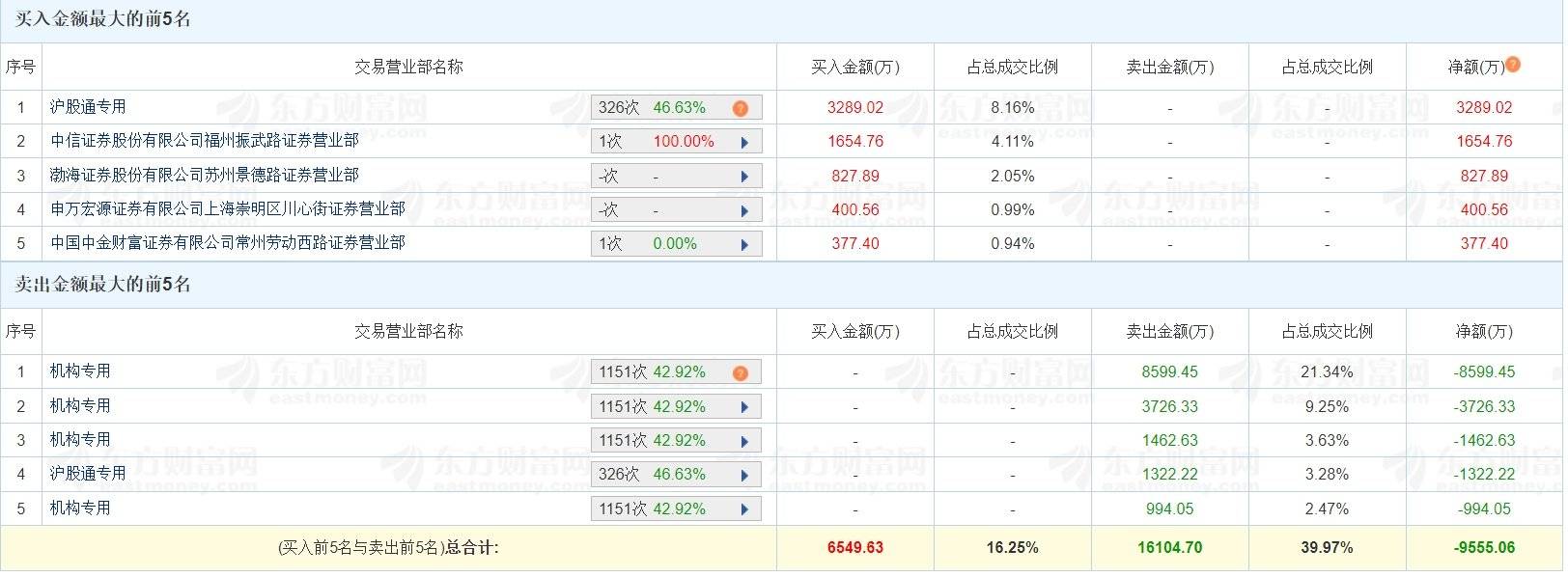 东方智造振幅18.45%,机构龙虎榜净买入1.10亿元