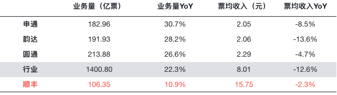 韵达股份艰难“守三”,单票收入垫底同行,Q3净利环比下降