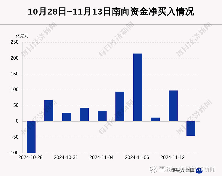 南向资金今日净买入196.54亿港元,连续13日净买入