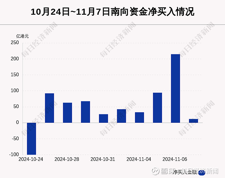 南向资金今日净买入196.54亿港元,连续13日净买入
