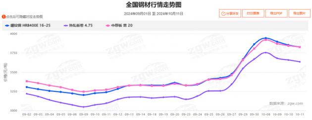 2024年12月3日今日泰安螺纹钢最新价格查询