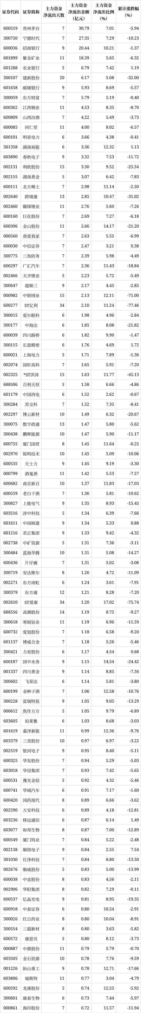解密主力资金出逃股 连续5日净流出399股