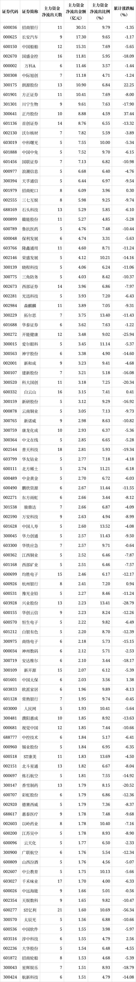 解密主力资金出逃股 连续5日净流出399股
