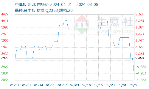 2024年12月4日北京低合金特厚板价格行情今日报价查询