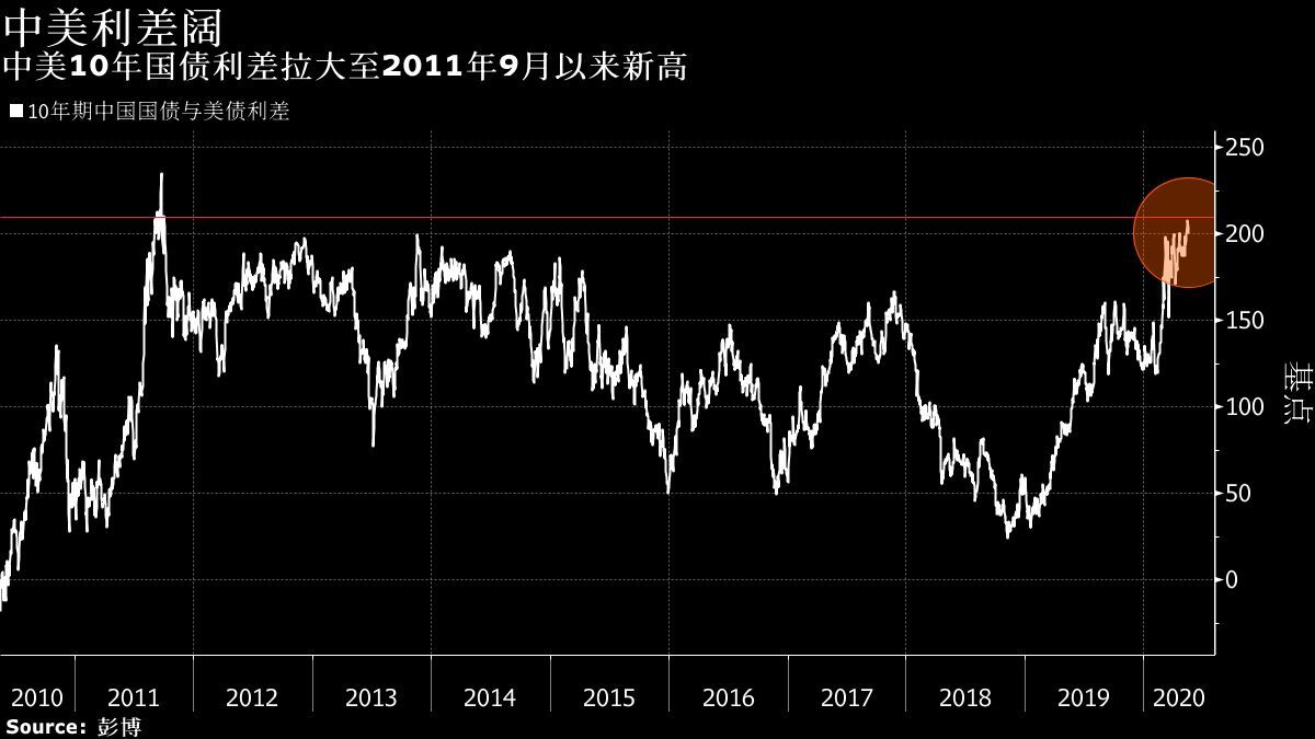 英国国债延续跌势 10年期收益率上涨5个基点至4.30%