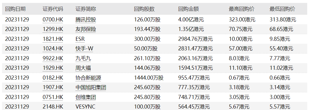 55家港股公司出手回购（12月4日）