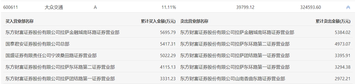 文一科技换手率37.34%,上榜营业部合计净买入768.09万元
