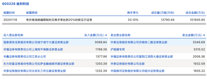 锐新科技龙虎榜:营业部净买入5851.54万元