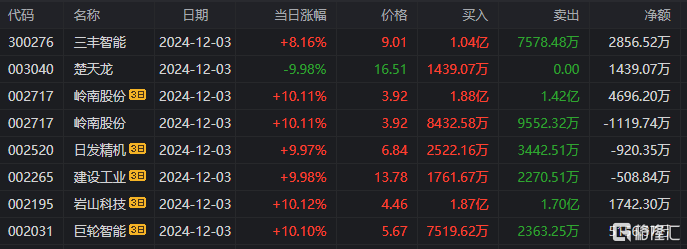 卓郎智能龙虎榜:营业部净买入225.71万元
