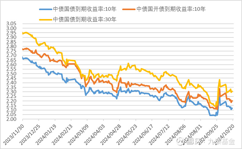 银行间现券收益率全线上行
