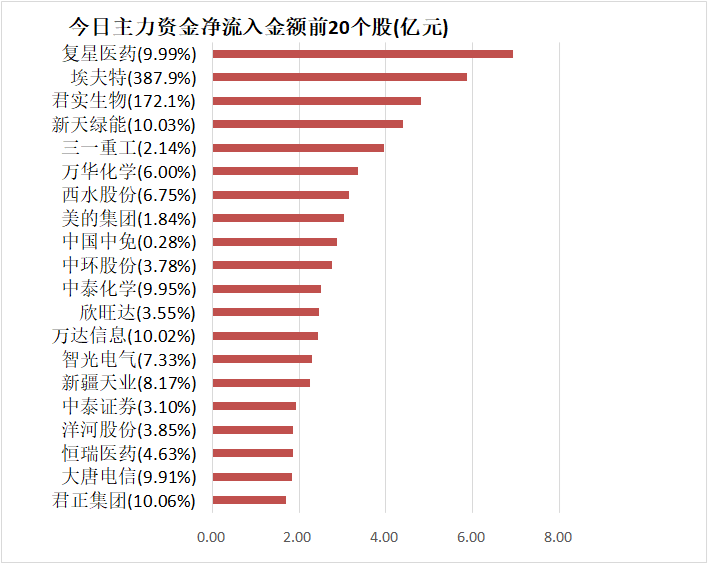 埃夫特涨停 营业部龙虎榜净卖出9776.75万元