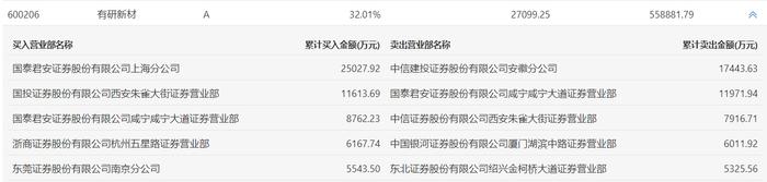 埃夫特涨停 营业部龙虎榜净卖出9776.75万元