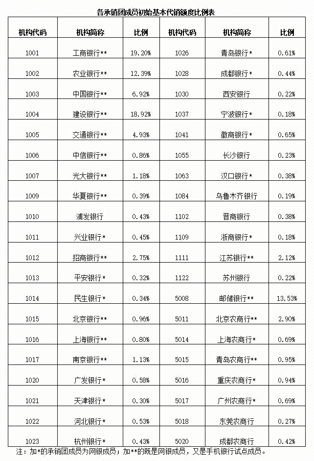 财政部拟第一次续发行2024年记账式附息(二十二期)国债(3年期)