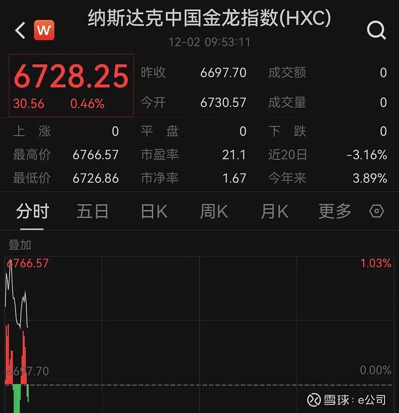 重磅数据超预期,美联储12月降息稳了?!中概股,深夜飙涨