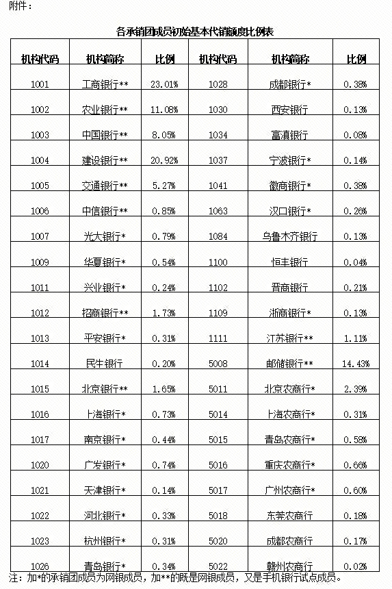 财政部拟续发行550亿元3年期国债,利率1.42%
