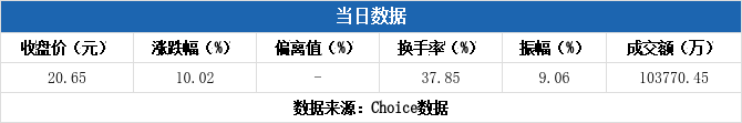 大千生态换手率30.12%,上榜营业部合计净买入625.41万元
