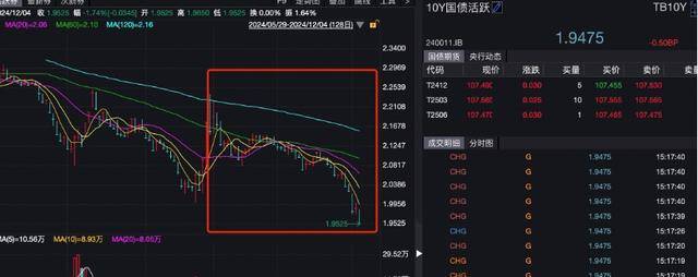 中国银行间债市10年国债活跃券收益率盘中最低探至1.9410%