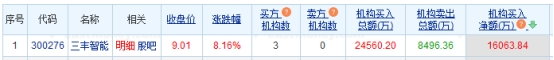 三丰智能12月9日龙虎榜数据
