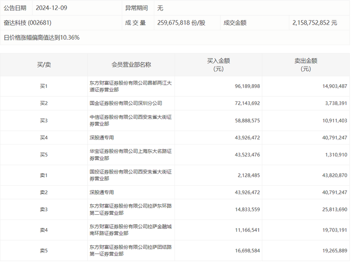 奋达科技龙虎榜数据(12月9日)