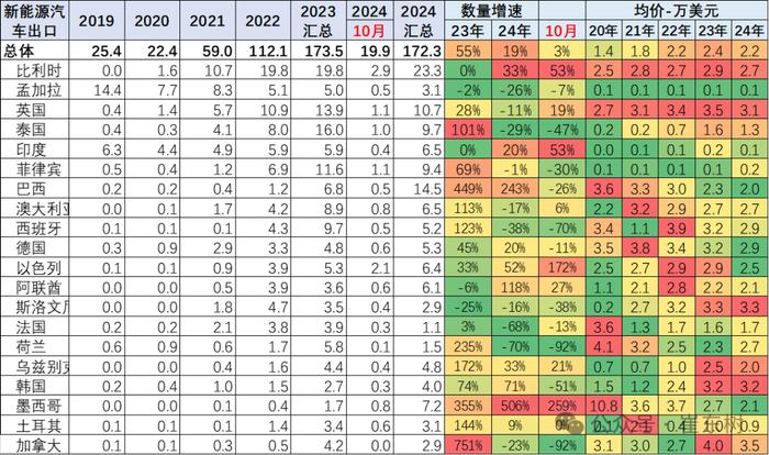 乘联分会:11月新能源乘用车出口8.0万辆,同比下降6.3%