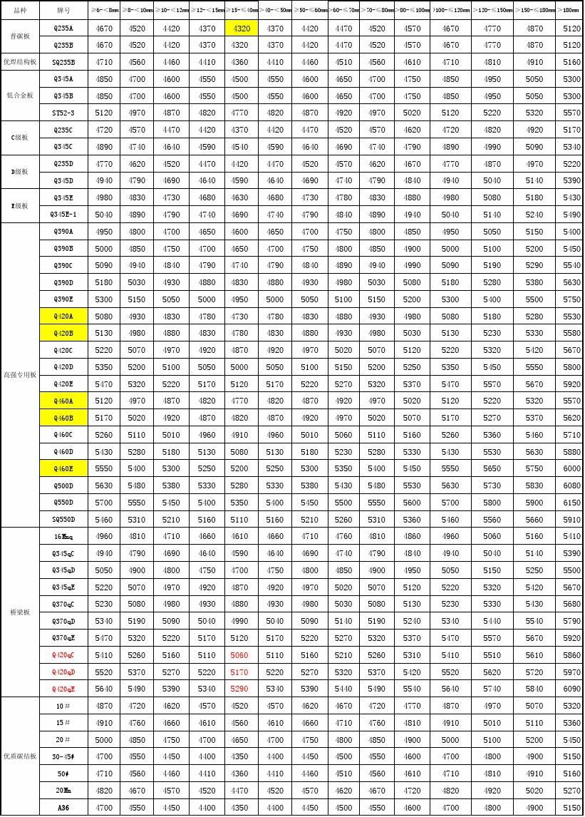 2024年12月10日泉州低合金厚板价格行情今日报价查询