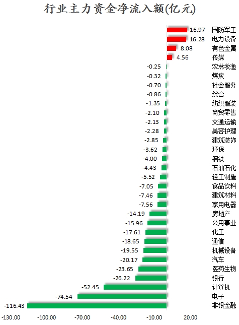 23.64亿元主力资金今日抢筹食品饮料板块