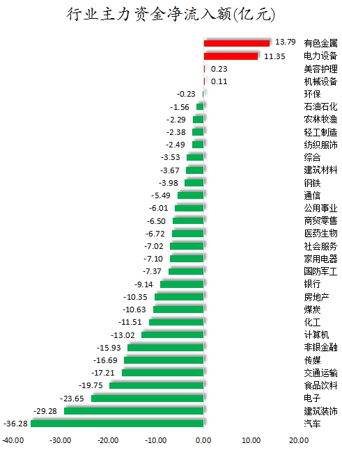 23.64亿元主力资金今日抢筹食品饮料板块