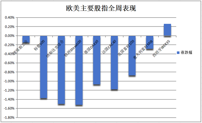 英国国债继续下跌 10年期收益率上升5个基点至4.32%