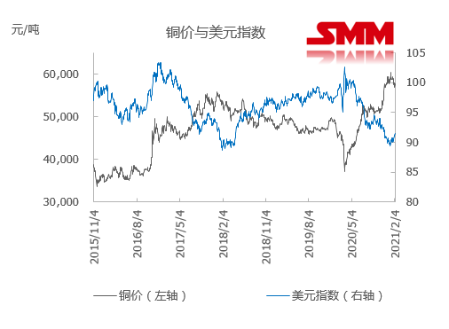 基本面对铜价有支撑 企业有年底冲量需求