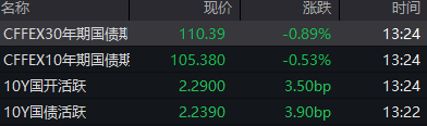 国债期货早盘收盘全线下跌