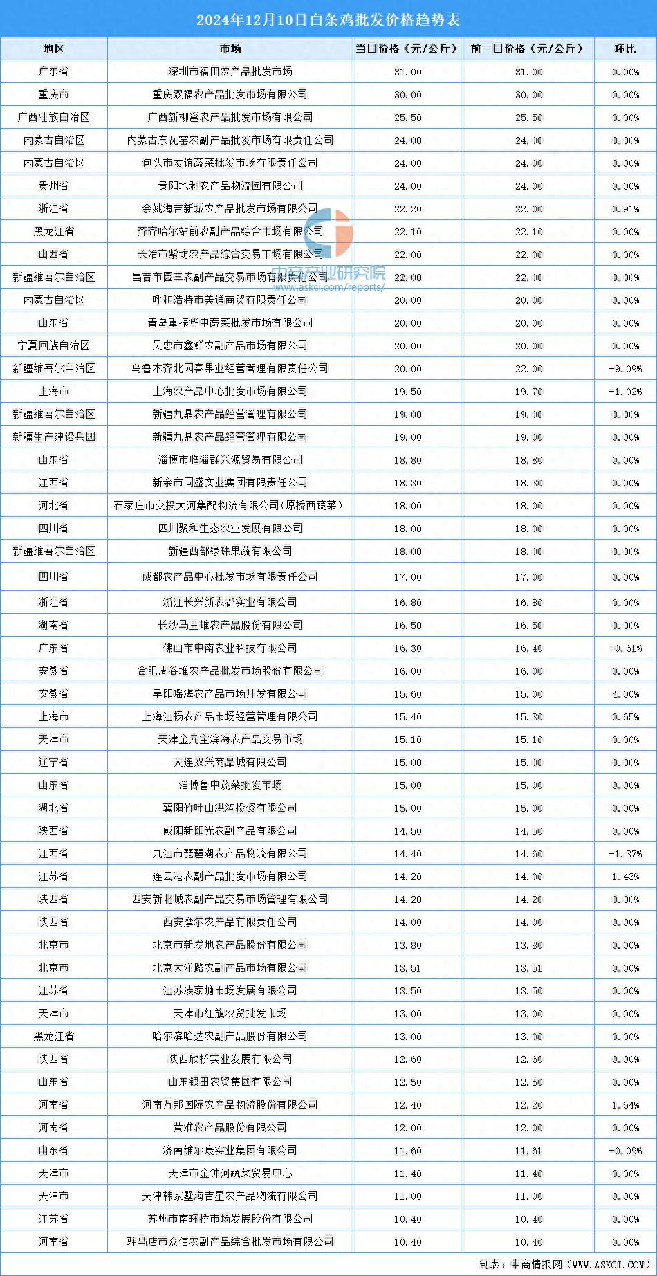 2024年12月11日最新亳州高线价格行情走势查询
