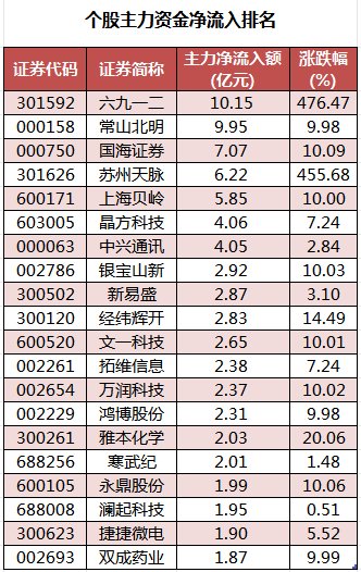 无人零售概念上涨3.08%,5股主力资金净流入超千万元