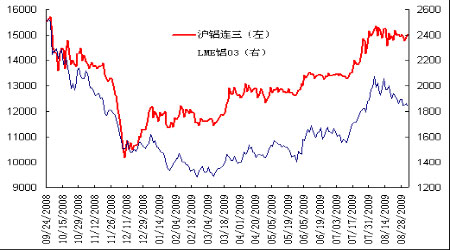 （2024年12月12日）今日沪铝期货和伦铝最新价格查询