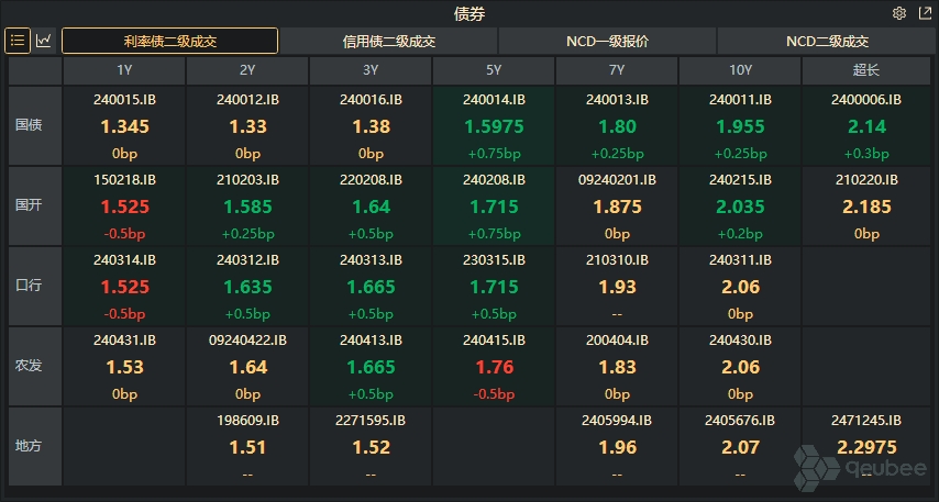 10年期国债活跃券收益率突破1.81%关口