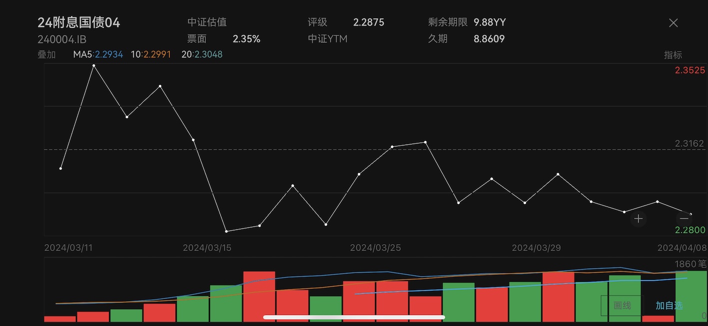2年期国债活跃券收益率与当前1年期国债收益率倒挂9BP