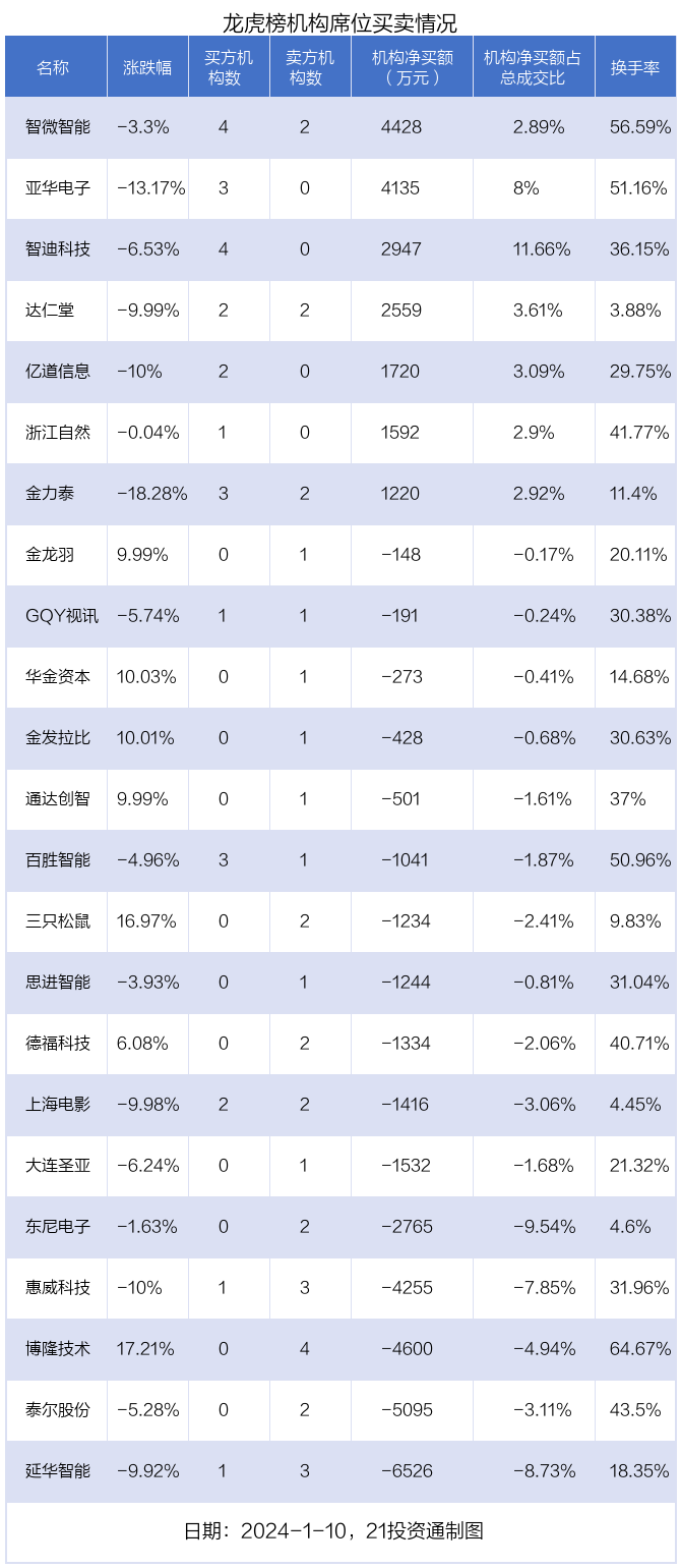 泰尔股份龙虎榜:营业部净卖出178.64万元