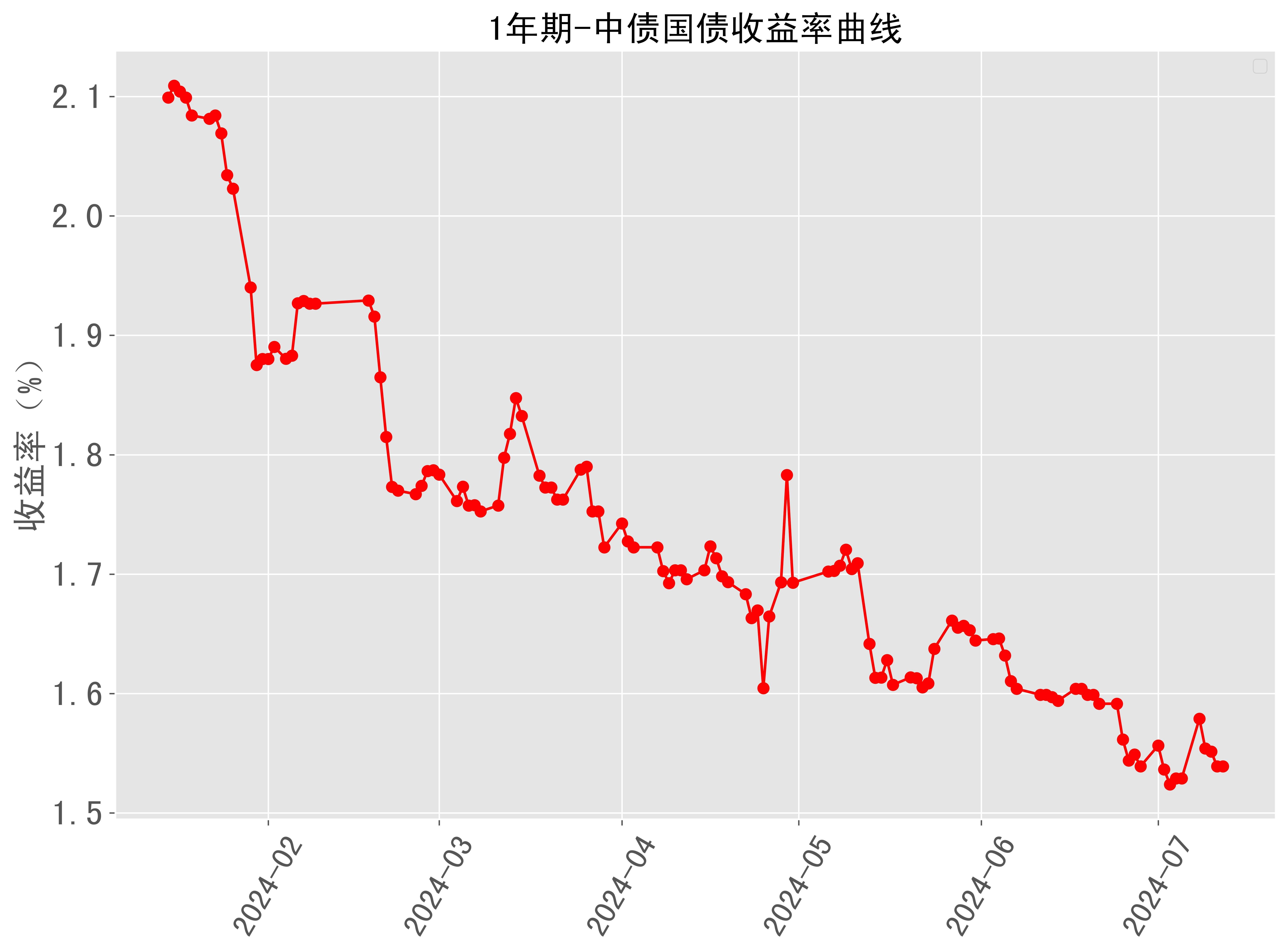 30年期国债收益率“破2”在即 利率“1时代”资金怎么投?