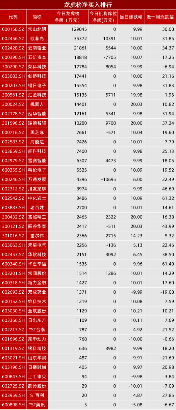 汇金科技12月12日龙虎榜数据