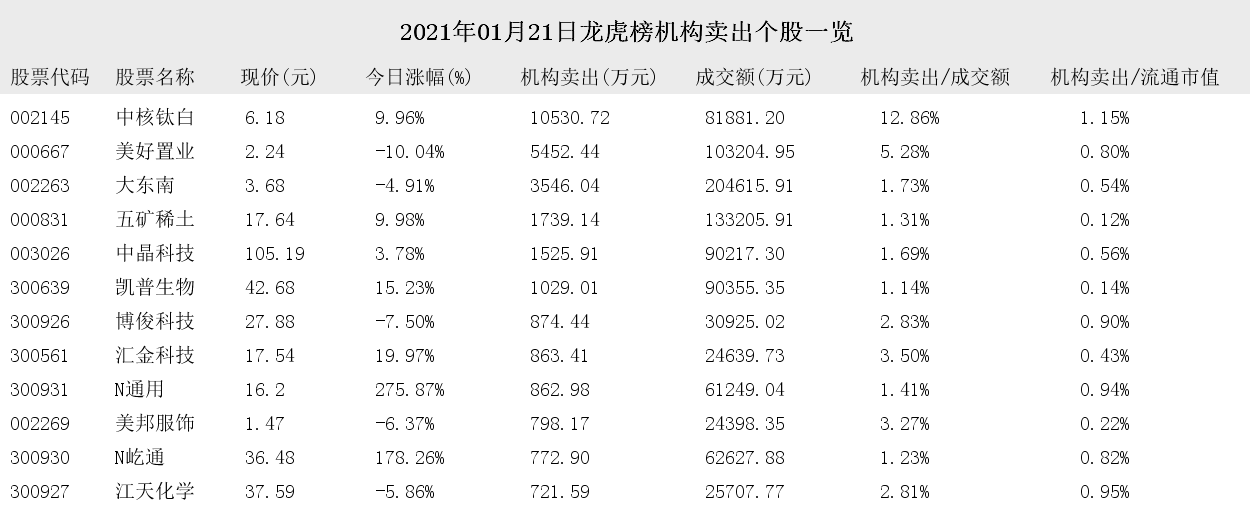汇金科技12月12日龙虎榜数据