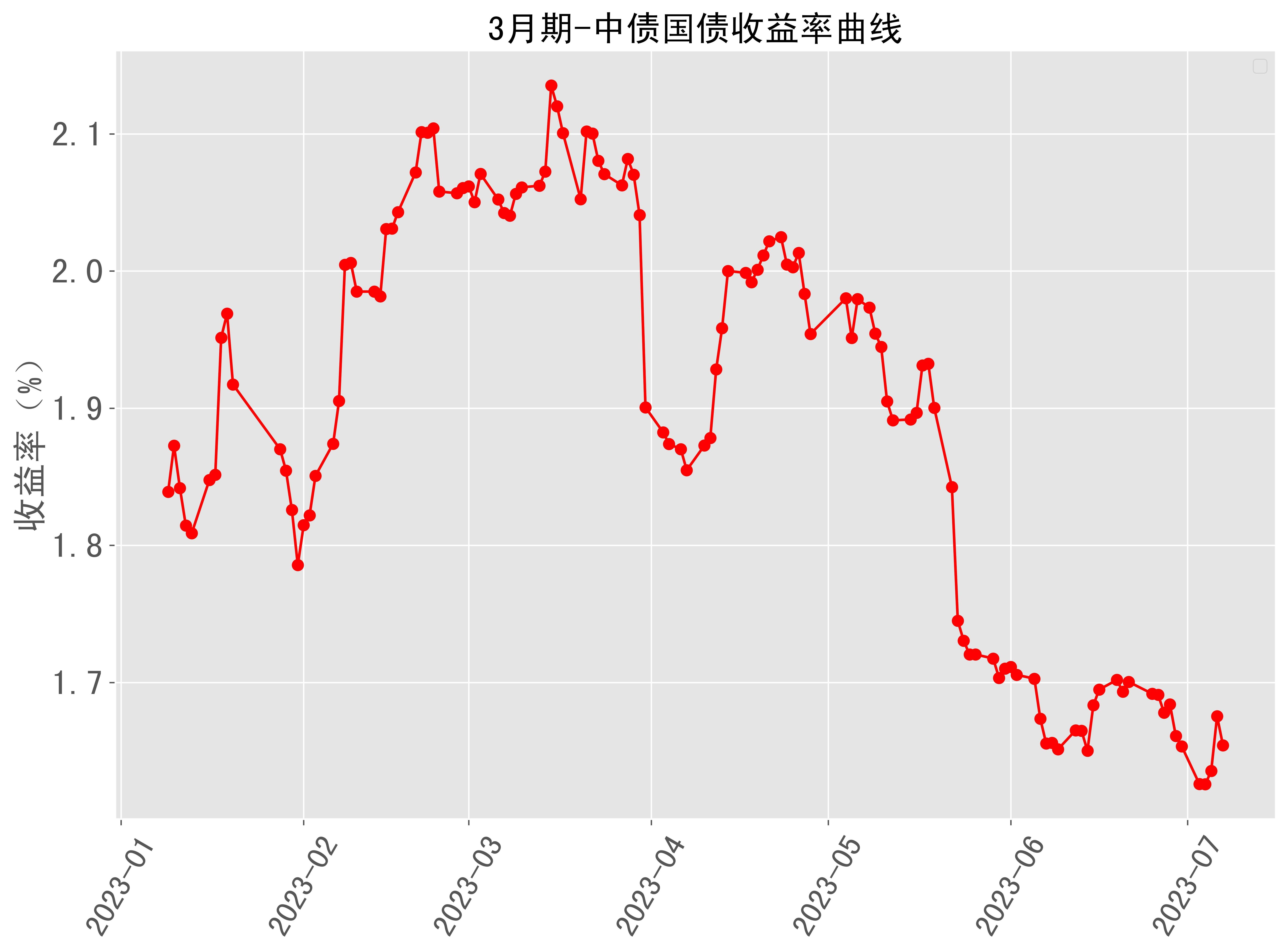10年国债逼近1.8%新低、中央经济工作会议、个人养老金全面实施 | 债圈大家说12.12