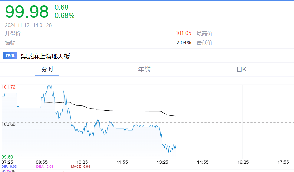 全线下跌!比特币再度跌破10万美元