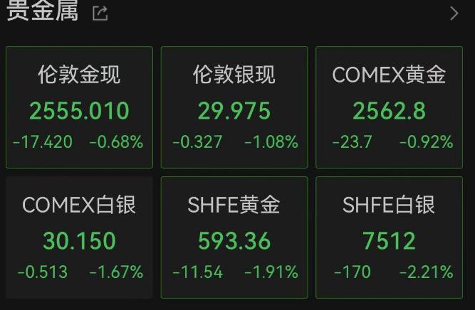 全线下跌!比特币再度跌破10万美元