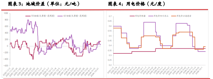 减产力度难改累库趋势 工业硅价格低位运行