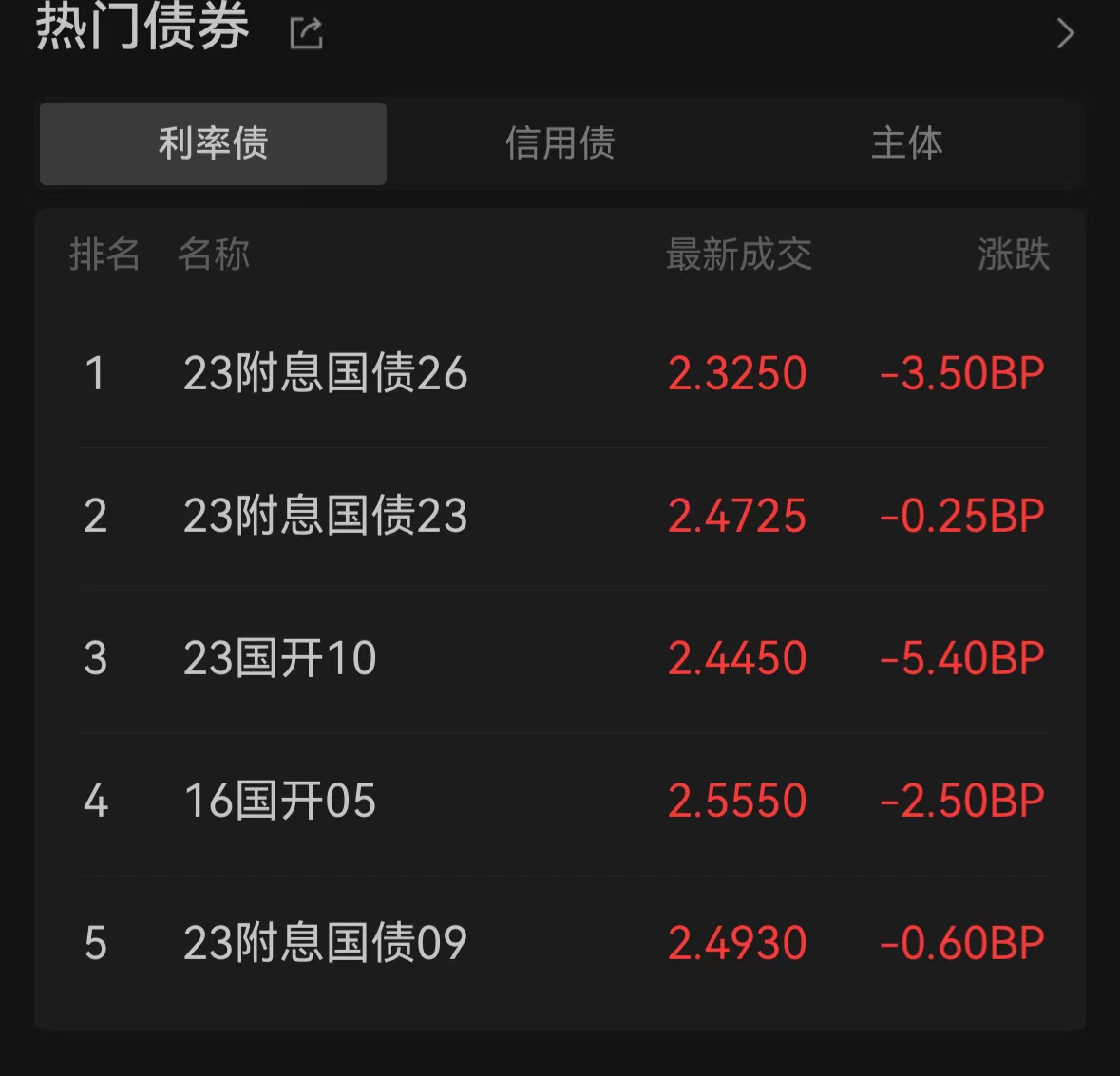 债市持续走强 年内大涨两成 业内认为 只要降息在途债市就可以保持乐观