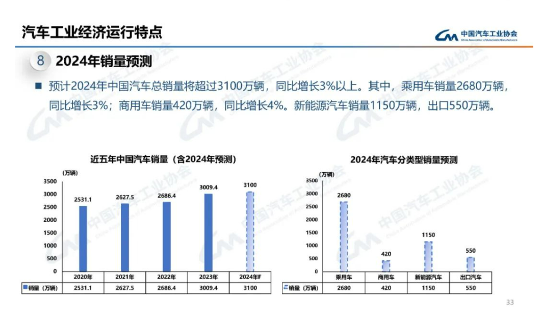 2024年我国建成超1200万台充电基础设施