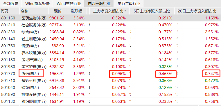 通信行业12月16日资金流向日报